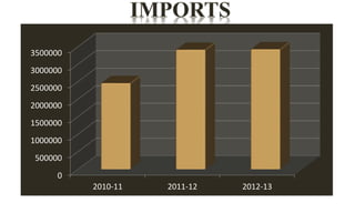 3500000 
3000000 
2500000 
2000000 
1500000 
1000000 
500000 
0 
2010-11 2011-12 2012-13 
 