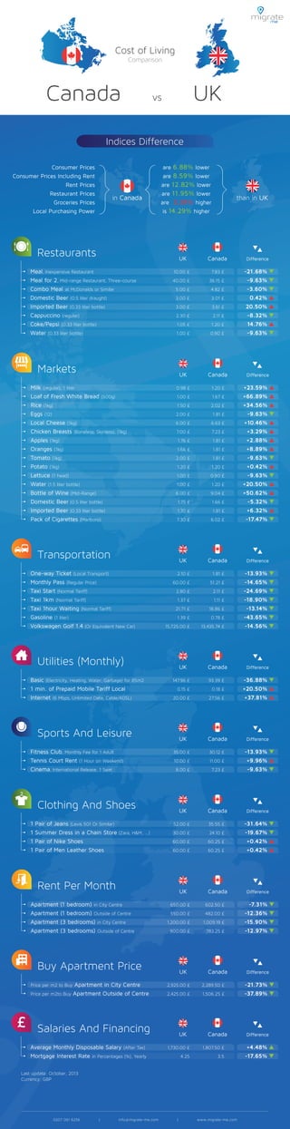 Cost Of Living Comparison Canada Vs UK by Migrate Me | PDF