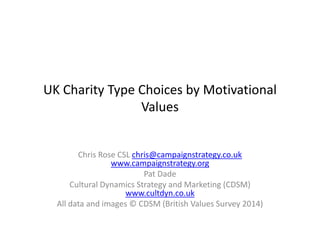 UK Charity Type Choices by Motivational
Values
Chris Rose CSL chris@campaignstrategy.co.uk
www.campaignstrategy.org
Pat Dade
Cultural Dynamics Strategy and Marketing (CDSM)
www.cultdyn.co.uk
All data and images © CDSM (British Values Survey 2014)
 
