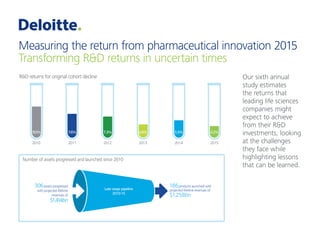 Measuring the return from pharmaceutical innovation 2015
Transforming R&D returns in uncertain times
Our sixth annual
study estimates
the returns that
leading life sciences
companies might
expect to achieve
from their R&D
investments, looking
at the challenges
they face while
highlighting lessons
that can be learned.
Cost to develop an asset has
increased by ~1/3rd
since2010
Average peak sales per
asset have halved
since 2010
As cost to develop an asset increases, sales continue to decline
Despite declining returns original cohort has improved on two key metrics
2010
2015
2015 50%
$816m
$416m
2010
2015
33%
$1.188bn
$1.576bn
R&D returns for original cohort decline
2010
10.1%
2011
7.6%
2012
7.3%
2013
4.8%
2014
5.5%
2015
4.2%
Number of assets progressed and launched since 2010
186products launched with
projected lifetime revenues of
$1,258bn
Late stage pipeline
2010-15
306assets progressed
with projected lifetime
revenues of
$1,414bn
Therapy area Externalinnovation
is important – higher proportion
54%
 