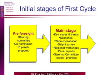 Initial stages of First Cycle Pre-foresight Steering committee Co-nomination 15 panels prepared Main stage Key issues & trends Scenarios Wide consultation Delphi survey Regional workshops Panel reports Steering Committee report - priorities 