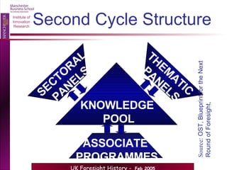 Second Cycle Structure Source : OST,   Blueprint for the Next Round of   Foresight,  SECTORAL PANELS THEMATIC PANELS KNOWLEDGE  POOL ASSOCIATE  PROGRAMMES 