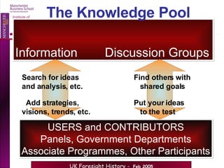 The Knowledge Pool Information Discussion Groups USERS and CONTRIBUTORS Panels, Government Departments Associate Programmes, Other Participants Search for ideas Find others with and analysis, etc.   shared goals Add strategies,  Put your ideas visions, trends, etc.   to the test 