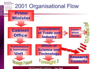 2001 Organisational Flow Research Councils Innov- ation Group DTI Futures Unit Director General of Research Councils Cabinet Office Strategic Futures Performance & Innovation  Unit Prime Minister Office of Science and Technology Foresight 2 Department of Trade and Industry Chief Scientific Advisor 