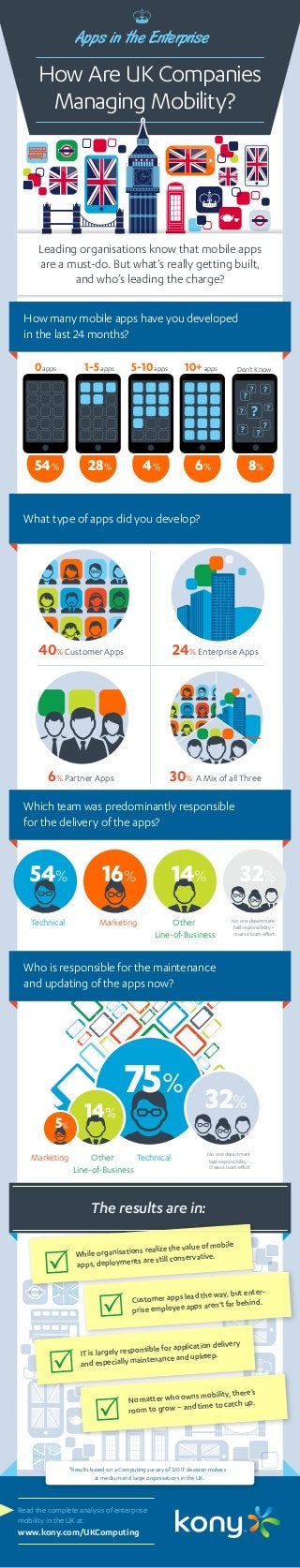 How Are UK Companies
Managing Mobility?
Apps in the Enterprise
How many mobile apps have you developed
in the last 24 months?
8%54% 28% 4% 6%
Don’t Know0apps 1-5apps 5-10apps 10+apps
TechnicalMarketing Other
Line-of-Business
No one department
had responsibility–
it was a team eﬀort
No one department
had responsibility–
it was a team eﬀort
32%
Technical
54%
Marketing
16%
Other
Line-of-Business
14%
75%
14%
5%
32%
Who is responsible for the maintenance
and updating of the apps now?
The results are in:
24% Enterprise Apps
30% A Mix of all Three
40% Customer Apps
6% Partner Apps
What type of apps did you develop?
Which team was predominantly responsible
for the delivery of the apps?
While organisations realize the value of mobile
apps, deployments are still conservative.
R
Customer apps lead the way, but enter-
prise employee apps aren’t far behind.
R
IT is largely responsible for application delivery
and especially maintenance and upkeep.
R
No matter who owns mobility, there’s
room to grow – and time to catch up.
R
*Results based on a Computing survey of 120 IT decision makers
at medium and large organisations in the UK.
Leading organisations know that mobile apps
are a must-do. But what’s really getting built,
and who’s leading the charge?
Read the complete analysis of enterprise
mobility in the UK at:
www.kony.com/UKComputing
 