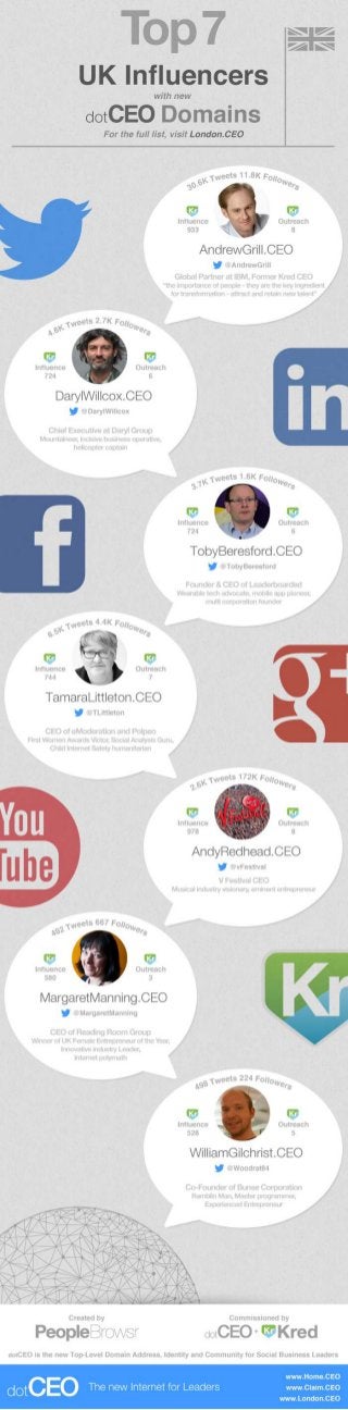 Top 7 UK Influencers in the London.CEO Business Community 