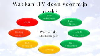 Wat kan iTV doen voor mijn merk? Wat wil ik? (doelstellingen) Merk uitbouwen Extra verdieping Leads genereren Trial stimuleren Verkoop Dialoog aangaan CRM ROI verhogen 