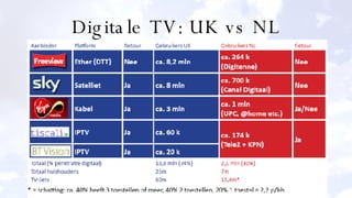 Digitale TV: UK vs NL 