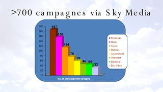>700 campagnes via Sky Media 