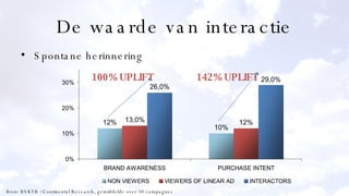 De waarde van interactie Spontane herinnering Bron: BSKYB / Continental Research, gemiddelde over 30 campagnes 100% UPLIFT 142% UPLIFT 