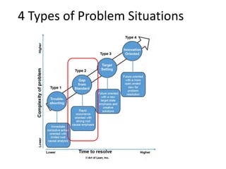 4 Types of Problem Situations
 