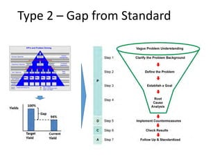 Type 2 – Gap from Standard
 
