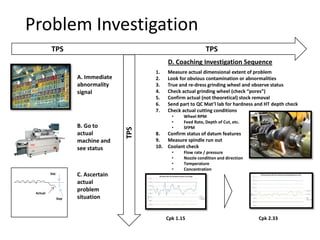 Problem Investigation
S
A. Immediate
abnormality
signal
B. Go to
actual
machine and
see status
C. Ascertain
actual
problem
situation
Std.
Actual
Gap
D. Coaching Investigation Sequence
1. Measure actual dimensional extent of problem
2. Look for obvious contamination or abnormalities
3. True and re-dress grinding wheel and observe status
4. Check actual grinding wheel (check “pores”)
5. Confirm actual (not theoretical) stock removal
6. Send part to QC Mat’l lab for hardness and HT depth check
7. Check actual cutting conditions
• Wheel RPM
• Feed Rate, Depth of Cut, etc.
• SFPM
8. Confirm status of datum features
9. Measure spindle run out
10. Coolant check
• Flow rate / pressure
• Nozzle condition and direction
• Temperature
• Concentration
Cpk 1.15 Cpk 2.33
TPS
TPS
TPS
 