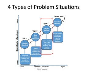4 Types of Problem Situations
 