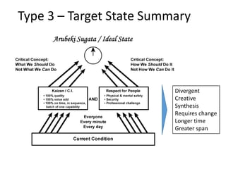 Type 3 – Target State Summary
Divergent
Creative
Synthesis
Requires change
Longer time
Greater span
 