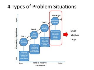 4 Types of Problem Situations
Small
Medium
Large
 