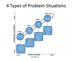 4 Types of Problem Situations
 