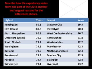 Describe how life expectancy varies from one part of the UK to another and suggest reasons for the differences shown. Highest Years Lowest Years Kensington 80.8 Glasgow City 69.3 East Dorest 80.8 Inverclyde 70.3 (Hart) Hampshire 80.1 West Dunbartonshire 70.7 Uttlesford (Essex) 79.9 Renfewshire 71.8 South Norfolk 79.7 Western Isles 72.2 Wokingham 79.6 Manchester 72.3 Rutland 79.6 North Lanarkshire 72.4 Brentwood 79.5 Dundee City 72.5 Purbeck 79.4 Blackpool 72.8 Winchester 79.4 Liverpool 73.2 