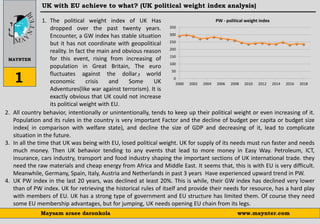 0
50
100
150
200
250
300
350
2000 2002 2004 2006 2008 2010 2012 2014 2016 2018
PW - political weight index
UK with EU achieve to what? (UK political weight index analysis)
1. The political weight index of UK Has
dropped over the past twenty years.
Encounter, a GW index has stable situation
but it has not coordinate with geopolitical
reality. In fact the main and obvious reason
for this event, rising from increasing of
population in Great Britain, The euro
fluctuates against the dollar‫و‬ world
economic crisis and Some UK
Adventures(like war against terrorism). It is
exactly obvious that UK could not increase
its political weight with EU.
2. All country behavior, intentionally or unintentionally, tends to keep up their political weight or even increasing of it.
Population and its rules in the country is very important Factor and the decline of budget per capita or budget size
index( in comparison with welfare state), and decline the size of GDP and decreasing of it, lead to complicate
situation in the future.
3. In all the time that UK was being with EU, losed political weight. UK for supply of its needs must run faster and needs
much money. Then UK behavior tending to any events that lead to more money in Easy Way. Petroleum, ICT,
insurance, cars industry, transport and food industry shaping the important sections of UK international trade. they
need the raw materials and cheap energy from Africa and Middle East. It seems that, this is with EU is very difficult.
Meanwhile, Germany, Spain, Italy, Austria and Netherlands in past 3 years Have experienced upward trend in PW.
4. UK PW index in the last 20 years, was declined at least 20%. This is while, their GW index has declined very lower
than of PW index. UK for retrieving the historical rules of itself and provide their needs for resource, has a hard play
with members of EU. UK has a strong type of government and EU structure has limited them. Of course they need
some EU membership advantages, but for jumping, UK needs opening EU chain from its legs.
MAYNTER
www.maynter.comMaysam araee daronkola
1
 