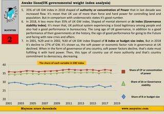Awake lions(UK governmental weight index analysis)
MAYNTER
www.maynter.comMaysam araee daronkola
2
5. 35% of UK GW index in 2018 shaped of authority or concentration of Power that in last decade was
increased flow. It’s mean that UK use of more than force and hard power for controlling land and
population. But in comparison with undemocratic states it's good number.
6. In 2018, A less more than 35% of UK GW index, Shaped of mental element or Δt index (Governance
stability Index). It's mean that, UK political system experiencing a Good legitimacy among people and
also had a good performance in bureaucracy. The Long age of UK governance, in addition to a good
performance of their governments at the history, the sign of good performance for going to the Future
and facing with new crisis and affairs.
7. In 2001, %29 and in 2002, %30 of UK GW index Shaped of B index or budget size index, But in 2018
it's decline to 27% of GW. It’s shown us, the soft power or economic factor rule in governance at UK
declined. When in the form of governance of any country, soft power factors decline, that's state must
fulfilling it with hard power. Then, this type of country use of more authority and that's country
commitment to democracy, decreasing.
20
25
30
35
40
2001 2003 2005 2007 2009 2011 2013 2015 2017 2019
Share of B or budget size
Share of Δt or Governance
stability
Share of CP or concentration
of power
The share of each variable in GW index
 