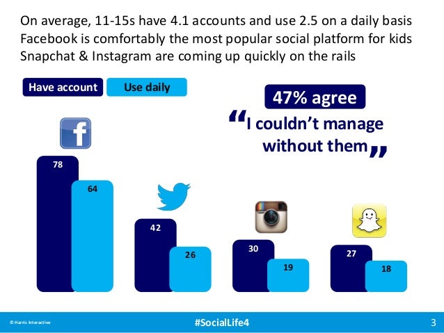 Uk 11 15 Year Olds And Their Social Media Use