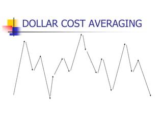 DOLLAR COST AVERAGING 
 