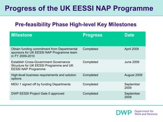 Progress of the UK EESSI NAP Programme

   Pre-feasibility Phase High-level Key Milestones
 Milestone                     ...