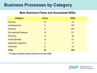 Business Processes by Category
               Main Business Flows and Associated SEDs
         Category                   ...