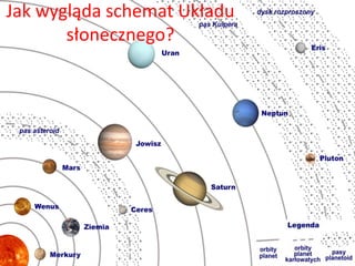 Jak wygląda schemat Układu 
słonecznego? 
 