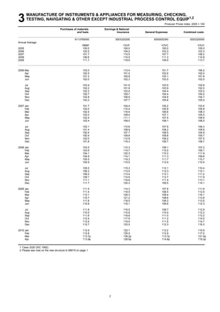 MANUFACTURE OF INSTRUMENTS & APPLIANCES FOR MEASURING, CHECKING,
3      TESTING, NAVIGATING & OTHER EXCEPT INDUSTRIAL PROCESS CONTROL EQUIP1,2
                                                                                                  Producer Prices Index: 2005 = 100

                                  Purchases of materials      Earnings & National
                                               and fuels               Insurance     General Expenses            Combined costs

                                              6113760000              5003320200           5000000300                  5003320000
Annual Average
                                                    RBBF                    YZVF                YZVC                         YZUY
2005                                                100.0                   100.0               100.0                        100.0
2006                                                102.5                   104.2               103.3                        103.3
2007                                                101.7                   110.5               107.7                        106.2
2008                                                106.6                   115.5               111.3                        110.8
2009                                                111.7                   118.8               109.9                        113.7


2006 Mar                                             103.0                  113.4               101.7                        106.2
     Apr                                             102.5                  101.0               102.6                        102.0
     May                                             101.2                  100.8               103.1                        101.6
     Jun                                             102.0                  102.3               103.5                        102.5

       Jul                                           103.4                  101.6               103.5                        102.8
       Aug                                           102.2                  101.8               103.9                        102.5
       Sep                                           102.3                  103.4               104.4                        103.2
       Oct                                           102.7                  105.7               104.4                        104.2
       Nov                                           102.8                  106.9               104.8                        104.7
       Dec                                           102.2                  107.7               105.8                        105.0

2007 Jan                                             101.7                  104.4               105.2                        103.5
     Feb                                             102.0                  110.4               105.9                        105.8
     Mar                                             102.4                  116.6               106.6                        108.3
     Apr                                             102.0                  108.4               107.1                        105.5
     May                                             102.4                  111.1               107.5                        106.6
     Jun                                             102.4                  109.0               108.1                        106.0

       Jul                                           102.1                  110.6               107.6                        106.3
       Aug                                           101.4                  108.9               108.2                        105.6
       Sep                                           100.4                  107.7               108.5                        104.9
       Oct                                           100.4                  109.8               108.8                        105.7
       Nov                                           102.0                  112.9               109.2                        107.5
       Dec                                           101.8                  116.3               109.7                        108.7

2008 Jan                                             103.5                  110.3               109.1                        107.2
     Feb                                             103.9                  114.7               110.0                        109.1
     Mar                                             104.1                  122.3               110.3                        111.9
     Apr                                             104.9                  114.1               111.3                        109.6
     May                                             105.5                  116.3               111.7                        110.7
     Jun                                             104.9                  115.5               112.4                        110.4

       Jul                                           105.5                  115.3               112.1                        110.4
       Aug                                           106.3                  113.0               112.3                        110.1
       Sep                                           108.2                  113.4               113.1                        111.2
       Oct                                           109.1                  114.6               112.7                        111.9
       Nov                                           111.1                  116.6               111.4                        113.1
       Dec                                           111.7                  120.3               109.5                        114.1

2009 Jan                                             111.5                  114.3               107.9                        111.6
     Feb                                             111.4                  119.5               108.5                        113.5
     Mar                                             112.1                  126.3               108.4                        116.1
     Apr                                             110.7                  121.2               108.6                        113.8
     May                                             111.8                  118.5               109.3                        113.5
     Jun                                             110.8                  116.1               109.6                        112.3

       Jul                                           111.8                  116.5               109.7                        112.9
       Aug                                           110.5                  115.6               110.4                        112.2
       Sep                                           111.6                  116.8               111.0                        113.2
       Oct                                           112.4                  117.9               111.2                        114.0
       Nov                                           112.6                  119.4               111.6                        114.7
       Dec                                           112.7                  123.5               112.3                        116.3

2010 Jan                                             112.9                  122.1               112.2                        115.9
     Feb                                             112.8                  125.0               112.9                        117.0
     Mar                                             113.7p                 136.2p              113.7p                       121.5p
     Apr                                             113.9p                 128.6p              114.8p                       119.2p


 1 Class 3320 (SIC 1992).
 2 Please see note on the new structure to MM19 on page 1.




                                                                 7
 