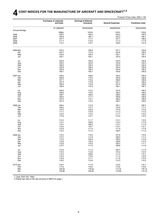 4      COST INDICES FOR THE MANUFACTURE OF AIRCRAFT AND SPACECRAFT1,2
                                                                                                  Producer Prices Index: 2005 = 100

                                  Purchases of materials      Earnings & National
                                               and fuels               Insurance     General Expenses            Combined costs

                                              6113800000              5003530200           5000000300                  5003530000
Annual Average
                                                     RBBJ                   YZVG                YZVC                         YZUZ
2005                                                 100.0                  100.0               100.0                        100.0
2006                                                 104.8                  106.1               103.3                        104.7
2007                                                 107.7                  111.7               107.7                        108.8
2008                                                 111.7                  113.0               111.3                        111.9
2009                                                 113.7                  112.7               109.9                        112.3


2006 Mar                                             103.2                  106.9               101.7                        103.8
     Apr                                             103.7                  113.2               102.6                        106.0
     May                                             103.9                  105.3               103.1                        104.1
     Jun                                             105.1                  104.1               103.5                        104.4

       Jul                                           105.6                  105.0               103.5                        104.8
       Aug                                           105.3                  103.8               103.9                        104.5
       Sep                                           105.5                  104.4               104.4                        104.9
       Oct                                           105.9                  106.9               104.4                        105.8
       Nov                                           106.9                  108.2               104.8                        106.6
       Dec                                           106.7                  108.1               105.8                        106.8

2007 Jan                                             106.4                  108.6               105.2                        106.6
     Feb                                             106.8                  115.0               105.9                        108.8
     Mar                                             107.7                  113.2               106.6                        108.9
     Apr                                             107.9                  113.5               107.1                        109.2
     May                                             108.4                  110.6               107.5                        108.8
     Jun                                             108.6                  110.9               108.1                        109.1

       Jul                                           108.6                  112.2               107.6                        109.3
       Aug                                           108.6                  110.4               108.2                        109.0
       Sep                                           108.7                  109.5               108.5                        108.9
       Oct                                           106.5                  111.7               108.8                        108.6
       Nov                                           107.0                  112.1               109.2                        109.0
       Dec                                           107.2                  113.3               109.7                        109.6

2008 Jan                                             108.4                  112.5               109.1                        109.7
     Feb                                             109.2                  117.7               110.0                        111.7
     Mar                                             110.3                  122.0               110.3                        113.5
     Apr                                             111.1                  113.9               111.3                        111.9
     May                                             112.0                  113.3               111.7                        112.2
     Jun                                             112.6                  112.1               112.4                        112.4

       Jul                                           113.3                  111.7               112.1                        112.5
       Aug                                           113.1                  109.6               112.3                        111.9
       Sep                                           112.7                  109.3               113.1                        111.9
       Oct                                           112.5                  110.7               112.7                        112.1
       Nov                                           112.4                  111.4               111.4                        111.8
       Dec                                           112.3                  111.3               109.5                        111.2

2009 Jan                                             112.3                  110.2               107.9                        110.5
     Feb                                             112.7                  111.9               108.5                        111.3
     Mar                                             113.5                  120.0               108.4                        113.8
     Apr                                             112.8                  119.0               108.6                        113.3
     May                                             112.9                  110.3               109.3                        111.1
     Jun                                             112.7                  111.4               109.6                        111.5

       Jul                                           112.8                  111.2               109.7                        111.5
       Aug                                           113.2                  112.8               110.4                        112.3
       Sep                                           114.2                  109.8               111.0                        112.1
       Oct                                           115.3                  110.6               111.2                        112.9
       Nov                                           115.6                  111.1               111.6                        113.2
       Dec                                           116.2                  113.6               112.3                        114.4

2010 Jan                                             116.7                  111.9               112.2                        114.1
     Feb                                             117.4                  116.4               112.9                        115.8
     Mar                                             120.2p                 119.4p              113.7p                       118.1p
     Apr                                             120.8p                 106.2p              114.8p                       115.1p


 1 Class 3530 (SIC 1992).
 2 Please see note on the new structure to MM19 on page 1.




                                                                 8
 