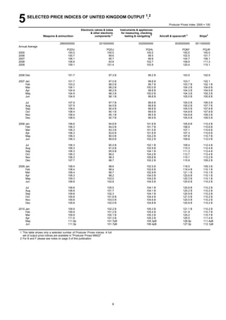 5      SELECTED PRICE INDICES OF UNITED KINGDOM OUTPUT 1,2
                                                                                                                          Producer Prices Index: 2005 = 100

                                                   Electronic valves & tubes        Instruments & appliances
                                                          & other electronic         for measuring, checking,
                    Weapons & ammunition                      components 2              testing & navigating 2     Aircraft & spacecraft 2        Ships2

                                  2960000000                      3210000000                      3320000000                   3530000000       3511000000
Annual Average
                                       PQDU                             PQGJ                            PQHL                         PQKF            PQJR
2005                                    100.0                           100.0                           100.0                        100.0           100.0
2006                                    100.7                            99.6                            99.5                        102.5           101.7
2007                                    106.1                            95.7                            99.8                        104.7           106.1
2008                                    106.6                            93.8                           102.7                        109.9           111.3
2009                                    109.1                           101.4                           103.9                        120.4           110.1


2006 Dec                                101.7                             97.3 B                          99.2 B                      103.5          102.9

2007 Jan                                101.7                             97.0 B                          99.8 B                      103.7          102.1
     Feb                                103.2                             98.0 B                          99.7 B                      103.7 B        102.1 B
     Mar                                104.1                             98.2 B                         100.0 B                      104.3 B        104.6 B
     Apr                                104.9                             98.2 B                          99.8 B                      104.3 B        104.9 B
     May                                104.9                             98.3 B                         100.0 B                      104.3 B        105.3 B
     Jun                                104.9                             98.1 B                          99.8 B                      105.0 B        105.8 B

       Jul                              107.9                             97.7 B                          99.6 B                      105.0 B        106.5 B
       Aug                              107.9                             94.5 B                          99.8 B                      105.0 B        107.7 B
       Sep                              108.4                             90.4 B                          99.8 B                      105.5 B        107.8 B
       Oct                              108.4                             90.1 B                          99.6 B                      104.8 B        107.8 B
       Nov                              108.4                             95.1 B                          99.5 B                      104.8 B        109.2 B
       Dec                              108.5                             92.7 B                          99.9 B                      105.5 B        109.5 B

2008 Jan                                108.6                             94.8 B                         101.8 B                      105.8 B        110.4 B
     Feb                                106.3                             94.0 B                         101.7 B                      106.0          110.6 B
     Mar                                106.3                             93.3 B                         101.5 B                      107.1          110.6 B
     Apr                                106.3                             93.6 B                         101.8 B                      107.3          110.6 B
     May                                106.3                             90.0 B                         102.2 B                      107.8          110.7 B
     Jun                                106.3                             89.6 B                         102.2 B                      109.6          112.0 B

       Jul                              106.3                             90.2 B                         102.1 B                      109.4          112.4 B
       Aug                              106.3                             91.4 B                         102.9 B                      110.3          112.4 B
       Sep                              106.3                             95.9 B                         104.1 B                      111.3          112.4 B
       Oct                              106.3                             96.0                           104.2 B                      112.7          112.4 B
       Nov                              106.3                             98.3                           105.6 B                      115.1          112.2 B
       Dec                              107.7                             98.7                           102.2 B                      115.9          109.2 B

2009 Jan                                108.4                             98.6                           102.5 B                      118.5          109.3 B
     Feb                                108.4                             98.4                           102.6 B                      119.4 B        110.1 B
     Mar                                108.4                             99.7                           102.9 B                      121.1 B        110.1 B
     Apr                                109.3                             98.2                           104.0 B                      120.6 B        110.1 B
     May                                109.3                            103.0                           104.2 B                      120.3 B        110.1 B
     Jun                                108.8                            102.8                           104.5 B                      120.6 B        110.2 B

       Jul                              108.8                            105.5                           104.1 B                      120.6 B        110.2 B
       Aug                              108.8                            101.7                           104.1 B                      120.2 B        110.2 B
       Sep                              109.8                            102.3                           104.1 B                      120.9 B        110.2 B
       Oct                              109.8                            101.8 B                         104.4 B                      121.0 B        110.2 B
       Nov                              109.8                            103.0 B                         104.6 B                      120.5 B        110.2 B
       Dec                              109.8                            102.0 B                         104.8 B                      120.8 B        110.2 B

2010 Jan                                109.9                            102.2 B                         105.3 B                      121.1 B        110.2 B
     Feb                                109.9                            101.2 B                         105.4 B                      121.9          110.7 B
     Mar                                109.9                            100.1 B                         105.3 B                      125.2          110.7 B
     Apr                                111.6                            101.3 B                         105.3 B                      125.5          111.4 B
     May                                111.6p                           101.7pB                         105.3pB                      126.9p         111.4pB
     Jun                                111.5p                           101.7pB                         106.4pB                      127.0p         112.1pB


 1 This table shows only a selected number of Producer Prices indices. A full
   set of output price indices are available in "Producer Prices MM22"
 2 For B and F please see notes on page 3 of this publication




                                                                                9
 