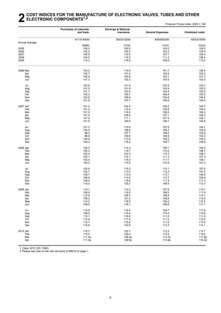 COST INDICES FOR THE MANUFACTURE OF ELECTRONIC VALVES, TUBES AND OTHER
2      ELECTRONIC COMPONENTS1,2
                                                                                                  Producer Prices Index: 2005 = 100

                                  Purchases of materials      Earnings & National
                                               and fuels               Insurance     General Expenses            Combined costs

                                              6113730000              5003210200           5000000300                  5003210000
Annual Average
                                                    RBBC                    YZVE                YZVC                         YZUX
2005                                                100.0                   100.0               100.0                        100.0
2006                                                102.2                   104.2               103.3                        102.9
2007                                                100.9                   110.5               107.7                        104.4
2008                                                104.5                   115.5               111.3                        108.4
2009                                                110.2                   118.8               109.9                        112.2


2006 Mar                                             103.2                  113.4               101.7                        105.4
     Apr                                             102.7                  101.0               102.6                        102.3
     May                                             100.8                  100.8               103.1                        101.3
     Jun                                             101.3                  102.3               103.5                        102.0

       Jul                                           102.8                  101.6               103.5                        102.7
       Aug                                           101.5                  101.8               103.9                        102.0
       Sep                                           101.7                  103.4               104.4                        102.6
       Oct                                           102.3                  105.7               104.4                        103.5
       Nov                                           102.6                  106.9               104.8                        104.0
       Dec                                           101.9                  107.7               105.8                        104.0

2007 Jan                                             101.2                  104.4               105.2                        102.7
     Feb                                             101.4                  110.4               105.9                        104.4
     Mar                                             101.9                  116.6               106.6                        106.3
     Apr                                             101.5                  108.4               107.1                        104.2
     May                                             101.9                  111.1               107.5                        105.1
     Jun                                             101.6                  109.0               108.1                        104.6

       Jul                                           101.3                  110.6               107.6                        104.7
       Aug                                           100.5                  108.9               108.2                        103.9
       Sep                                            99.2                  107.7               108.5                        102.9
       Oct                                            98.8                  109.8               108.8                        103.3
       Nov                                           100.8                  112.9               109.2                        105.2
       Dec                                           100.2                  116.3               109.7                        105.9

2008 Jan                                             102.0                  110.3               109.1                        105.3
     Feb                                             102.3                  114.7               110.0                        106.7
     Mar                                             102.4                  122.3               110.3                        108.7
     Apr                                             103.1                  114.1               111.3                        107.3
     May                                             103.5                  116.3               111.7                        108.1
     Jun                                             102.3                  115.5               112.4                        107.3

       Jul                                           102.9                  115.3               112.1                        107.6
       Aug                                           103.7                  113.0               112.3                        107.5
       Sep                                           105.7                  113.4               113.1                        108.9
       Oct                                           106.9                  114.6               112.7                        109.8
       Nov                                           109.0                  116.6               111.4                        111.3
       Dec                                           110.0                  120.3               109.5                        112.3

2009 Jan                                             110.1                  114.3               107.9                        110.7
     Feb                                             109.9                  119.5               108.5                        111.9
     Mar                                             110.9                  126.3               108.4                        114.1
     Apr                                             109.2                  121.2               108.6                        112.0
     May                                             110.5                  118.5               109.3                        112.2
     Jun                                             109.5                  116.1               109.6                        111.1

       Jul                                           110.6                  116.5               109.7                        111.9
       Aug                                           109.0                  115.6               110.4                        110.8
       Sep                                           110.1                  116.8               111.0                        111.9
       Oct                                           110.8                  117.9               111.2                        112.6
       Nov                                           110.7                  119.4               111.6                        113.0
       Dec                                           110.8                  123.5               112.3                        114.1

2010 Jan                                             110.7                  122.1               112.2                        113.7
     Feb                                             110.5                  125.0               112.9                        114.4
     Mar                                             111.4p                 136.2p              113.7p                       117.8p
     Apr                                             111.5p                 128.6p              114.8p                       116.2p


 1 Class 3210 (SIC 1992).
 2 Please see note on the new structure to MM19 on page 1.




                                                                 6
 