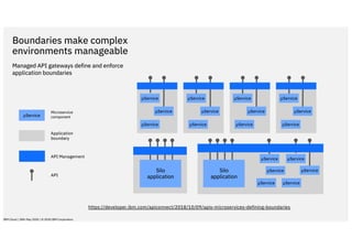 Boundaries make complex
environments manageable
Managed API gateways define and enforce
application boundaries
µService
µService
µService
µService
µService
µService
µService
µService
µService
µService
µService
µService
µService
µService µService
µService
µServiceSilo
application
Silo
application
µService
µService
API
Application
boundary
Microservice
component
API Management
https://developer.ibm.com/apiconnect/2018/10/09/apis-microservices-defining-boundaries
IBM Cloud / 28th May 2020 / © 2020 IBM Corporation
 