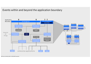 Microservice
component
Microservice
component
Microservice
component
Microservice
component
Microservice
component
Microservice
component
Events within and beyond the application boundary
MongoDB Redis
SaaS SaaS
Blockchain
replica
ML model
enterprise applications
Internet
Of
Things
SaaS
Application
Boundary API Management
Event
broker
Event Management?
Event broker
IBM Cloud / 28th May 2020 / © 2020 IBM Corporation
 