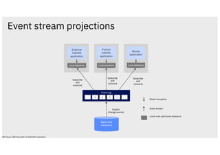 Event Log
Event stream projections
Local read-optimized datastore
External
website
application
Partner
website
application
Mobile
application
Local datastore Local datastore Local datastore
Subscribe
and
consume
Direct invocation
Event stream
Back end
datastore
… 4 5 6 7 …
Subscribe
and
consume
Subscribe
and
consume
Publish
(change events)
IBM Cloud / 28th May 2020 / © 2020 IBM Corporation
 