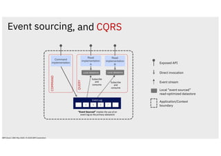 Event sourcing
Local “event sourced”
read-optimized datastore
Read
implementation
A
Read
implementation
B
Local datastore Local datastore
Subscribe
and
consume
Direct invocation
Event streamSubscribe
and
consume
“Event Sourced” implies the use of an
event log as the primary datastore
Application/Context
boundary
Event Log
… 4 5 6 7 …
Command
implementation
COMMAND
QUERY
Exposed API
, and CQRS
IBM Cloud / 28th May 2020 / © 2020 IBM Corporation
 