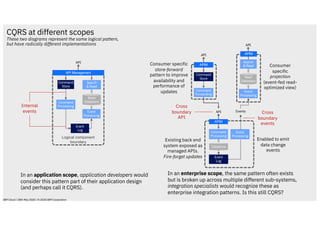 CQRS at different scopes
These two diagrams represent the same logical pattern,
but have radically different implementations
Logical component
boundary
Event
Log
Event
Processing
Command
Store
Command
Processing
API Management
API
In an enterprise scope, the same pattern often exists
but is broken up across multiple different sub-systems,
integration specialists would recognize these as
enterprise integration patterns. Is this still CQRS?
Search
& Read
Event
Log
Read
Datastore
Event
Processing
Command
Processing
APIM
API
Datastore
Events
Command
Store
APIM
API
Command
Forwarding
API
In an application scope, application developers would
consider this pattern part of their application design
(and perhaps call it CQRS).
APIM
Search
& Read
Read
Datastore
Consumer
specific
projection
(event-fed read-
optimized view)
Consumer specific
store-forward
pattern to improve
availability and
performance of
updates
Existing back end
system exposed as
managed APIs.
Fire-forget updates
Enabled to emit
data change
events
Internal
events Cross
boundary
events
Cross
boundary
API
Event
Processing
IBM Cloud / 28th May 2020 / © 2020 IBM Corporation
 