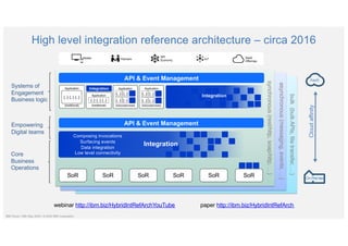 synchronous(rest/http,soap/http,…)
asynchronous(messaging,events,…)
High level integration reference architecture – circa 2016
Composing invocations
Surfacing events
Data integration
Low level connectivity
SoR SoR SoR
API & Event Management
API & Event Management
SoR SoR
Application
(traditional)
Application
(microservices)
{..} {..}
{..}{..}
{..} {..} {..}
Application
(microservices)
SoR
Application
(traditional)
{..} {..} {..}
Integration
bulk(bulkAPIs,filetransfer,…)
Core
Business
Operations
Empowering
Digital teams
Systems of
Engagement
Business logic
webinar http://ibm.biz/HybridIntRefArchYouTube paper http://ibm.biz/HybridIntRefArch
{..} {..}
{..}{..}
Integration
Integration
Mobile Partners SaaS
Offerings
API
Economy IoT
XaaS
On-Premise
Cloudaffinity
IBM Cloud / 28th May 2020 / © 2020 IBM Corporation
 