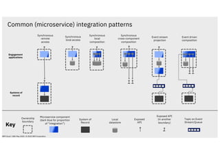 Common (microservice) integration patterns
… 4 5 … 4 5
Engagement
applications
Systems of
record
Synchronous
cross-component
composition
Synchronous
local
composition
Synchronous
local access
Synchronous
remote
access
Event stream
projection
Event driven
composition
… 4 5
Ownership
boundary
Microservice component
(dark blue for proportion
of “integration”)
System of
Record
Local
datastore
Exposed
API
Exposed API
(in another
boundary)
Topic on Event
Stream/Queue
Key
IBM Cloud / 28th May 2020 / © 2020 IBM Corporation
 