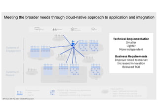 On premises
Systems of
Record
Systems of
Engagement
Mobile Partners
API
Economy IoT
SaaS
SaaS
SaaS
SaaS
IaaS
PaaS
PaaS PaaS
SaaS
Cloud platform
• SaaS = Software as a service
• PaaS = Platform as a service
• IaaS = Infrastructure as a service
Ployglot (e.g. microservice application)
• Language runtimes
• Specialist runtimes (e.g. integration)
Exposure points
• APIs
• Events
Meeting the broader needs through cloud-native approach to application and integration
Technical Implementation
Smaller
Lighter
More independent
Business Requirements
Improve timed to market
Increased innovation
Reduced TCO
IBM Cloud / 28th May 2020 / © 2020 IBM Corporation
 
