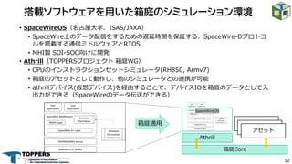 12
• SpaceWireOS（名古屋⼤学、ISAS/JAXA）
• SpaceWire上のデータ配信をするための遅延時間を保証する、SpaceWire-Dプロトコ
ルを搭載する通信ミドルウェアとRTOS
• MHI製 SOI-SOC向けに開発
• Athrill（TOPPERSプロジェクト 箱庭WG）
• CPUのインストラクションセットシミュレータ(RH850, Armv7)
• 箱庭のアセットとして動作し、他のシミュレータとの連携が可能
• athrillデバイス(仮想デバイス)を経由することで、デバイスIOを箱庭のデータとして⼊
出⼒ができる（SpaceWireのデータ伝送ができる）
搭載ソフトウェアを用いた箱庭のシミュレーション環境
User
Application
User
Application
SpaceWire Middleware
RMAP Layer
SpaceWire-D+ Layer
Schedule
Information
TOPPRES/HRP2 Kernel
SpaceWire I/F Device
Schedule
Information
decision tool Athrill
User
Application
User
Application
SpaceWire Middleware
RMAP Layer
SpaceWire-D+ Layer
Schedule
Information
TOPPRES/HRP2 Kernel
SpaceWire I/F Device
Schedule
Information
decision tool
SpaceWireOS
箱庭Core
アセット
アセット
アセット
箱庭適⽤
 