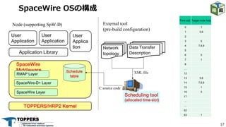 17
SpaceWire OSの構成
TOPPERS/HRP2 Kernel
Scheduling tool
(allocated time-slot)
User
Application
SpaceWire
Middleware Schedule
table
RMAP Layer
SpaceWire-D+ Layer
SpaceWire Layer
User
Application
User
Applica
tion
Application Library
Network
topology
Data Transfer
Description
XML file
C source code
External tool
(pre-build configuration)
Node (supporting SpW-D)
Time slot Target node lists
0 1
1 5,6
2
3 5
4 7,8,9
5
6 5
7 1
8
…
12
13 5,6
14 7,8,9
15 1
16 5
17
…
…
62
63 1
 