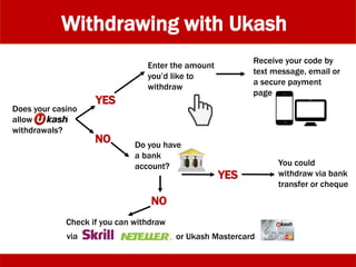 Withdrawing with Ukash
YES
NO
Enter the amount
you’d like to
withdraw
Does your casino
allow
withdrawals?
Do you have
a bank
account?
NO
YES
You could
withdraw via bank
transfer or cheque
Check if you can withdraw
via or Ukash Mastercard
Receive your code by
text message, email or
a secure payment
page
 