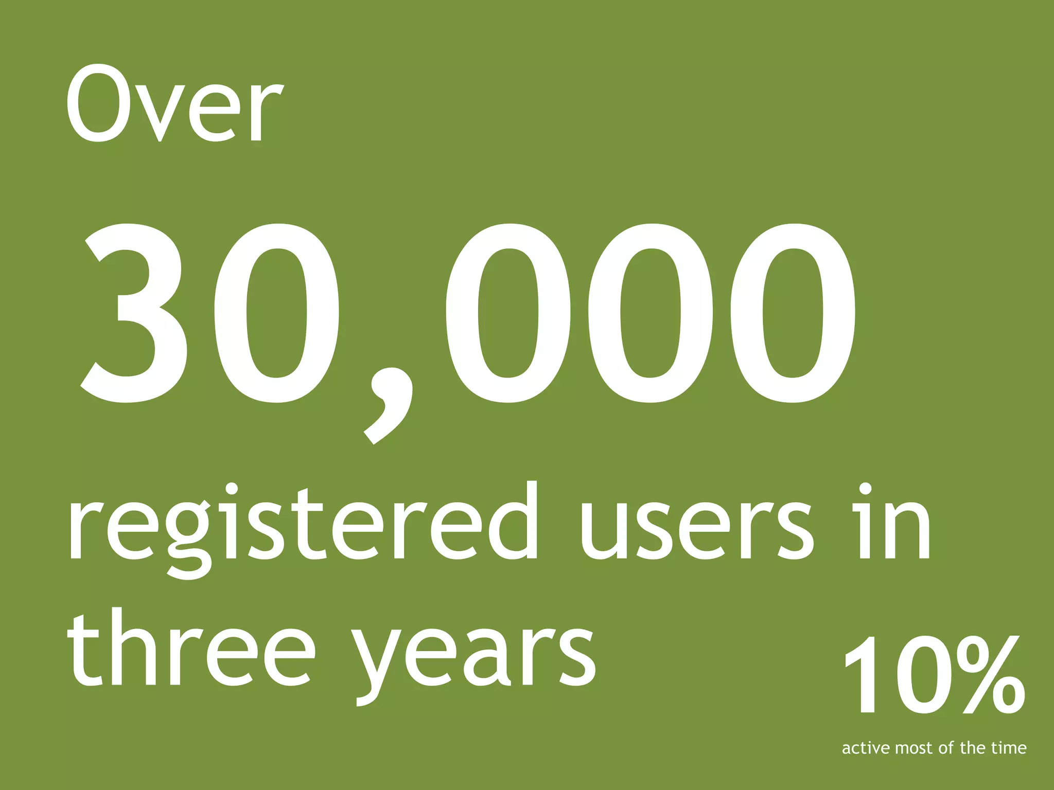 Over

30,000
registered users in
three years     10%
               active most of the time
 