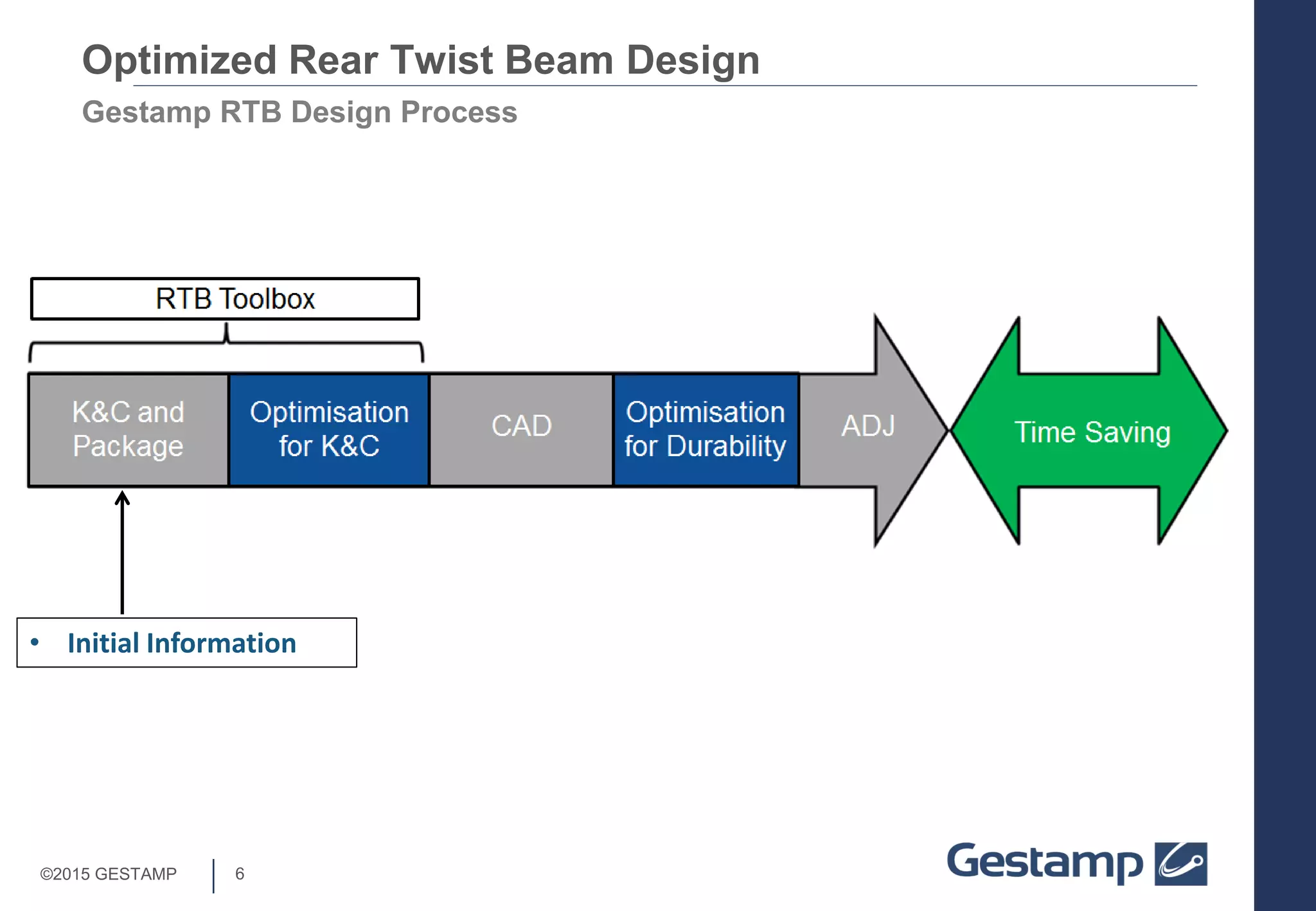 6©2015 GESTAMP
Gestamp RTB Design Process
• Initial Information
Optimized Rear Twist Beam Design
 