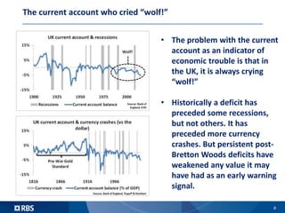 The current account who cried “wolf!”
8
• The problem with the current
account as an indicator of
economic trouble is that...