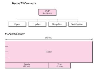 Types of BGP messages
 