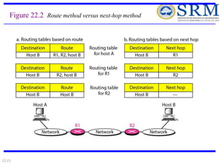 22.21
Figure 22.2 Route method versus next-hop method
 
