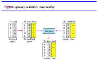Figure Updating in distance vector routing
 